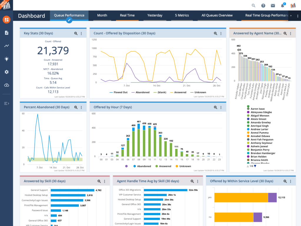 call center analytics dashboard